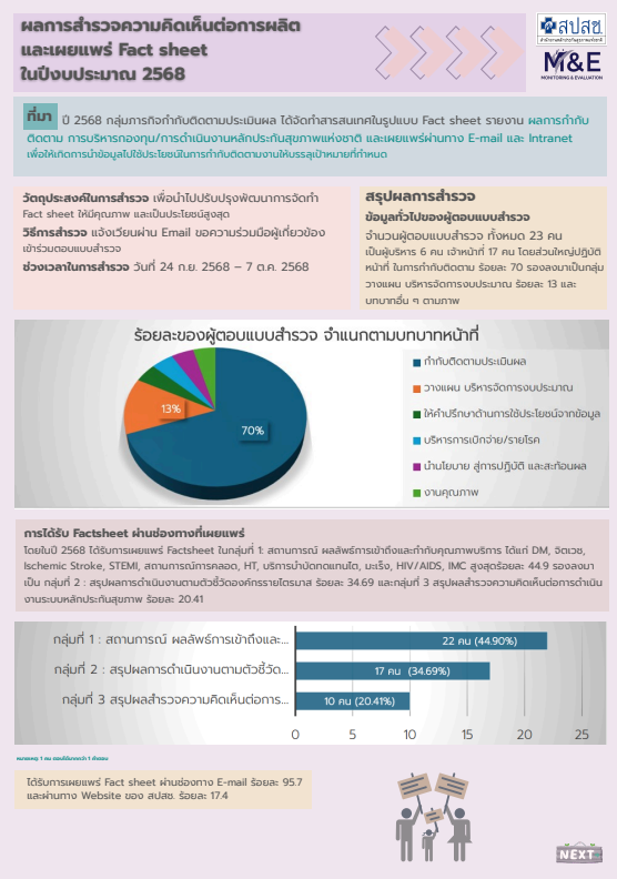 ผลการสำรวจความคิดเห็นต่อการผลิต และเผยแพร่ Fact sheet ในปีงบประมาณ 2568